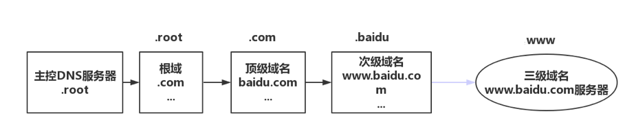 域名的结构主机名