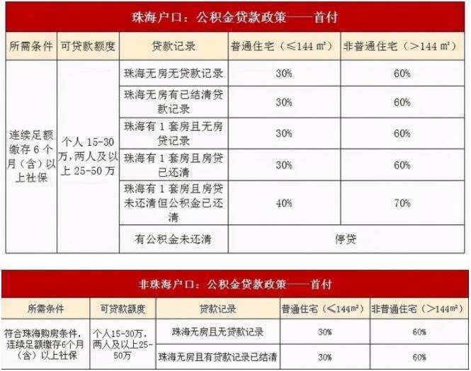 珠海限购政策备案