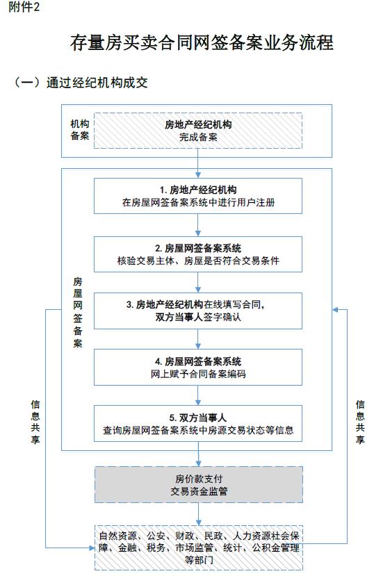 签了备案合同必须去办贷款吗