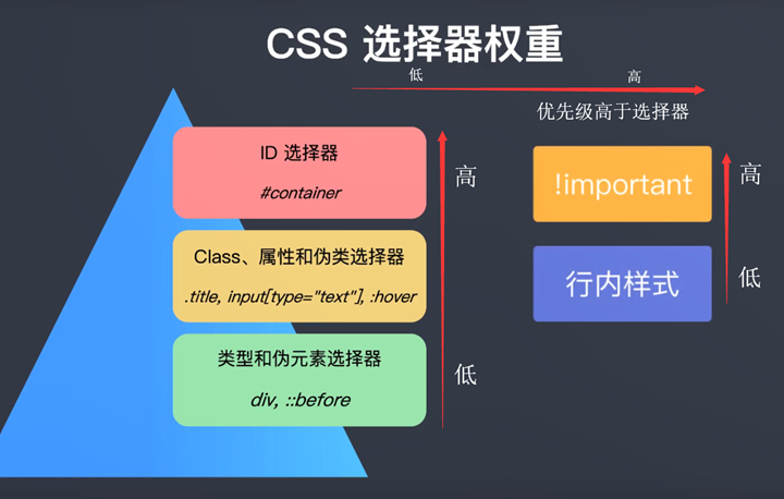 css选择器优先级顺序