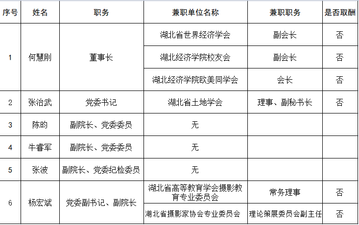 领导干部到企业兼职任职备案