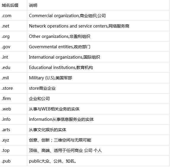 所在地区的域名文档介绍内容