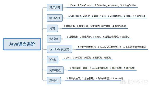 java三大框架要学多久