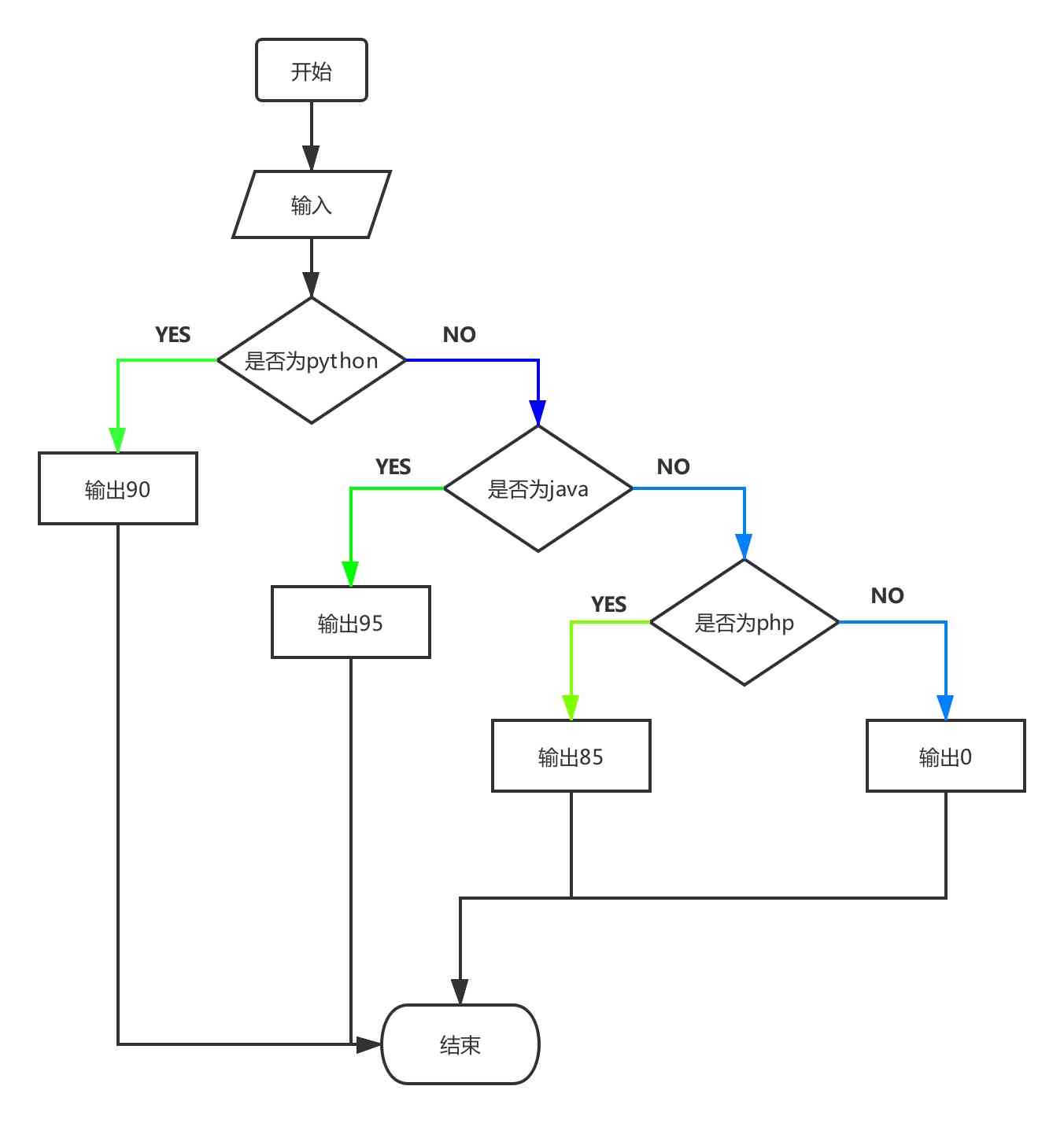 python流程图生成器