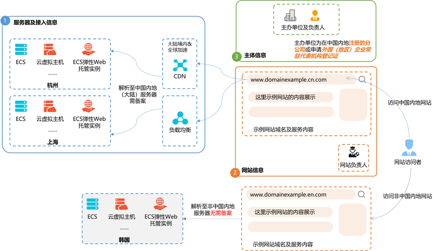icp备案和icp证有什么区别