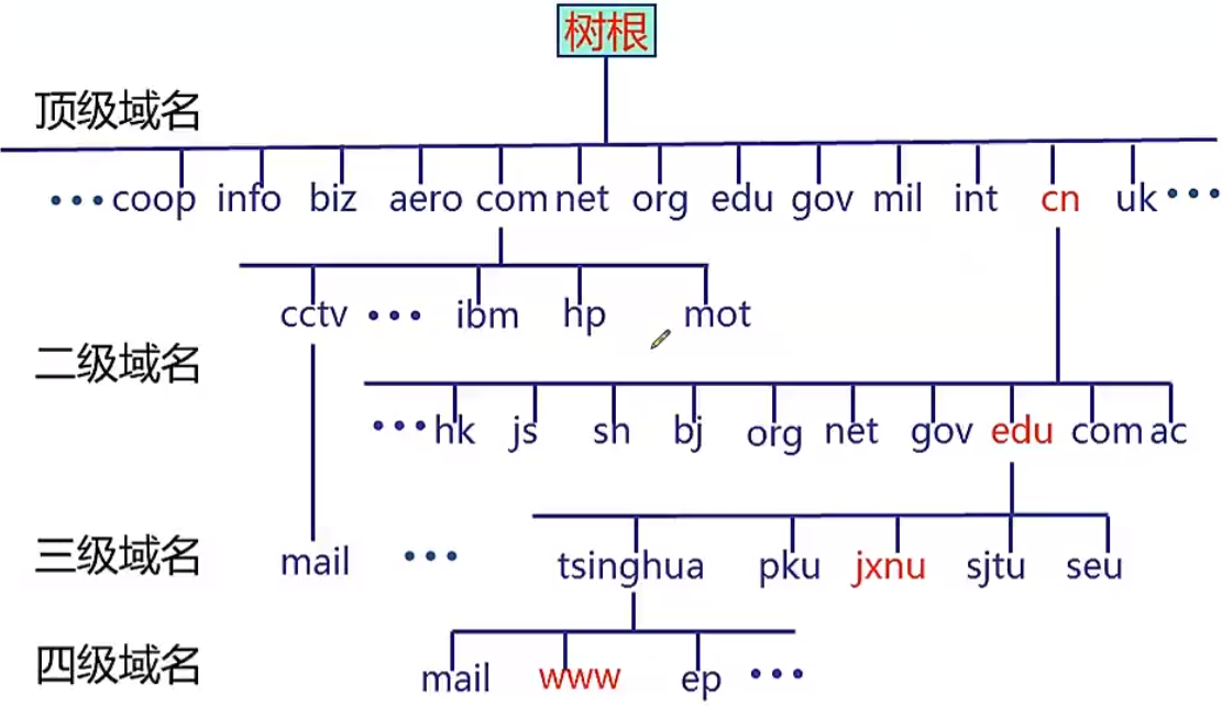 域名的一般格式主机名网络名