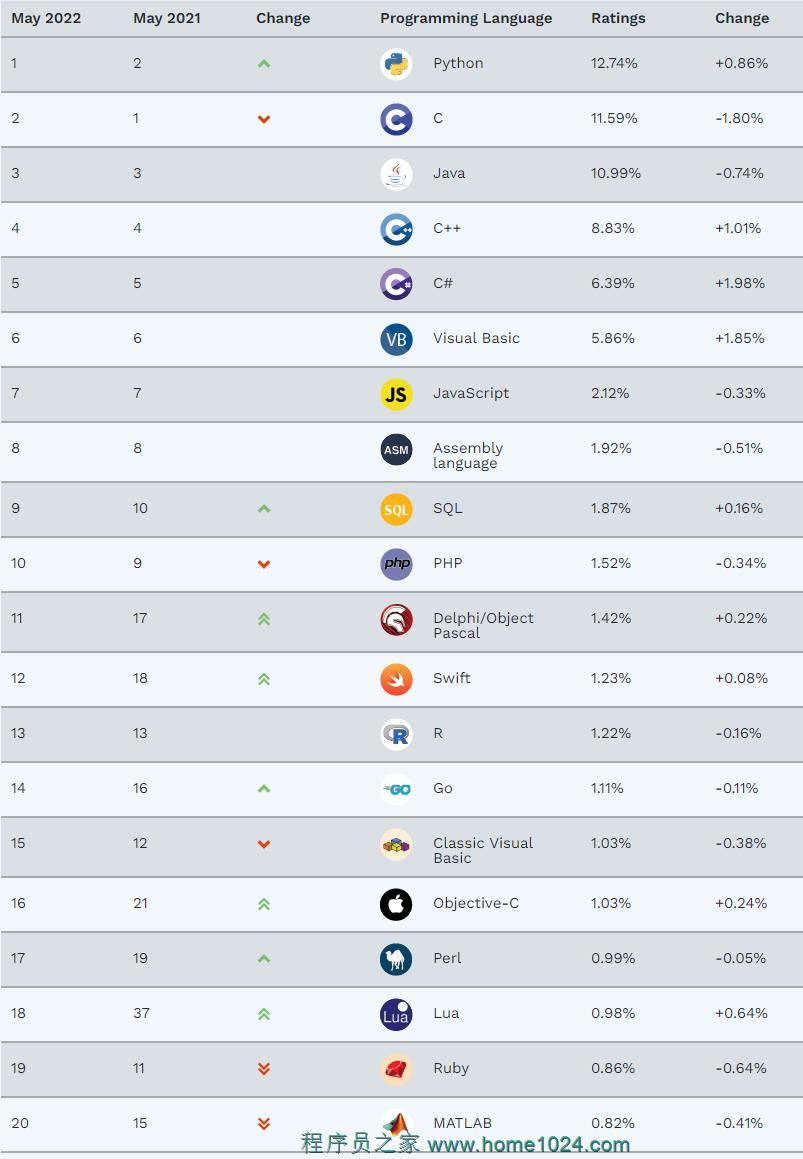十大编程软件排行榜