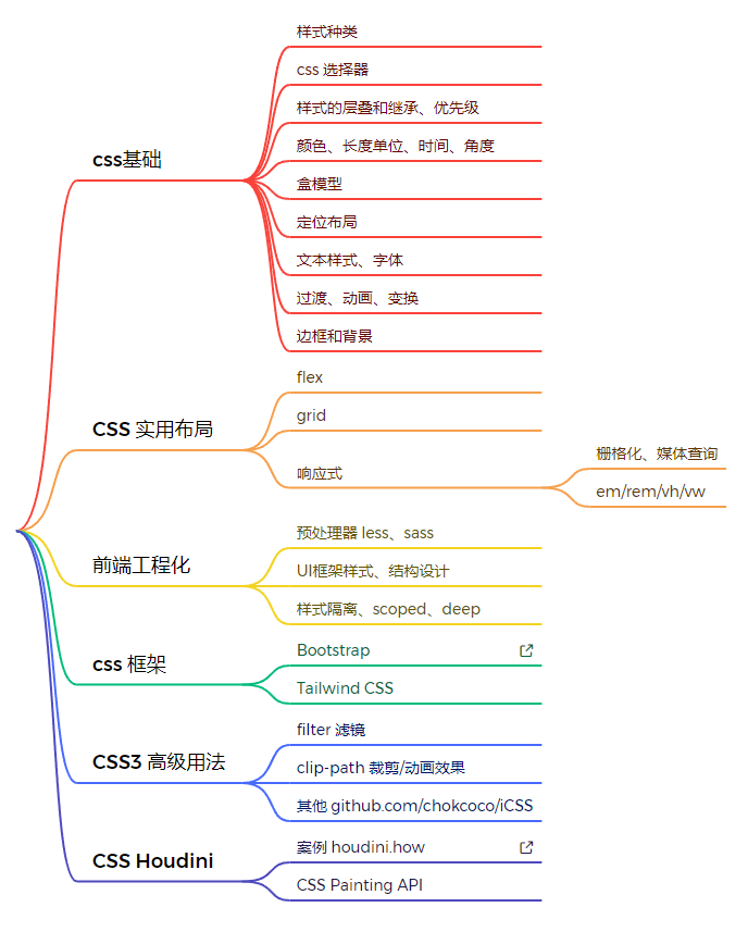 css代码大全