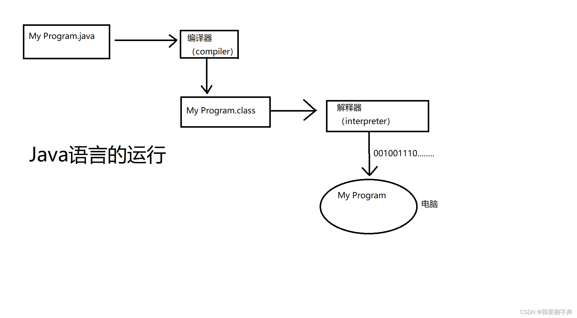 java语言