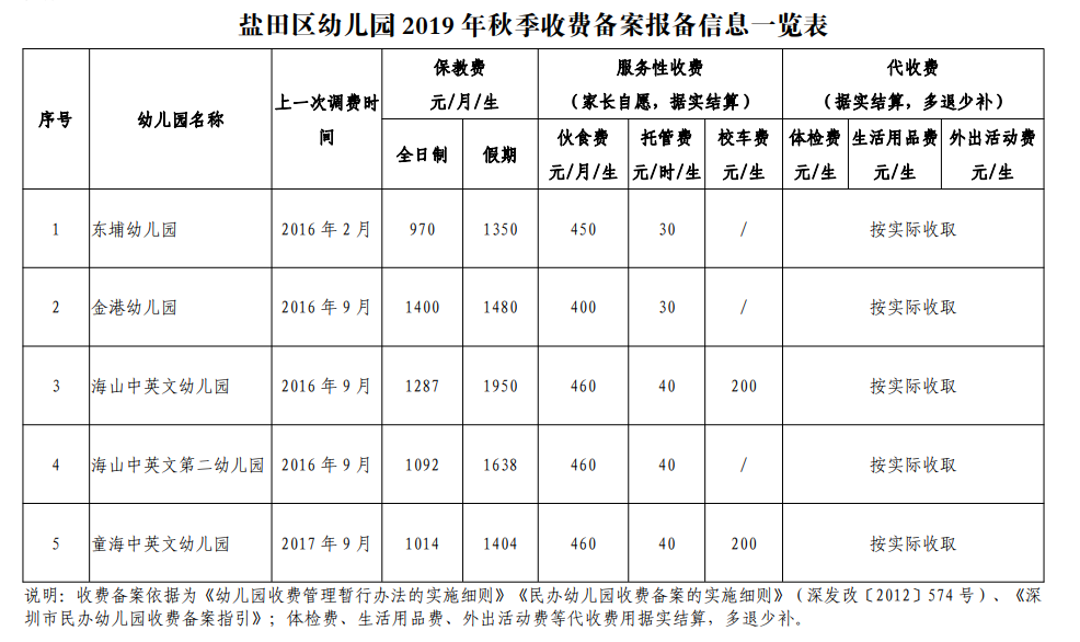 民办幼儿园收费备案手续有哪些
