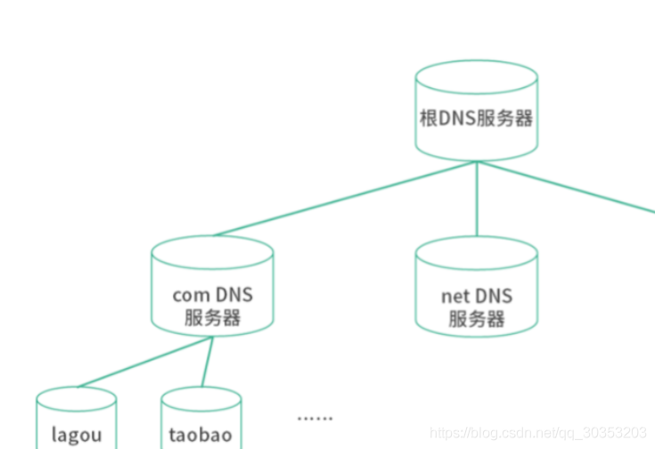 域名系统dns知识点