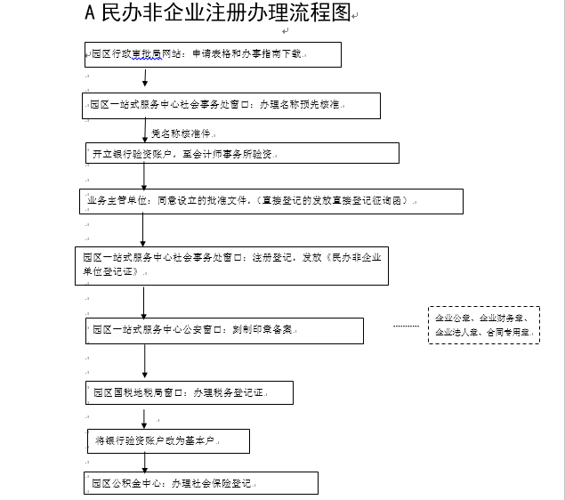民办非企业有关事项备案