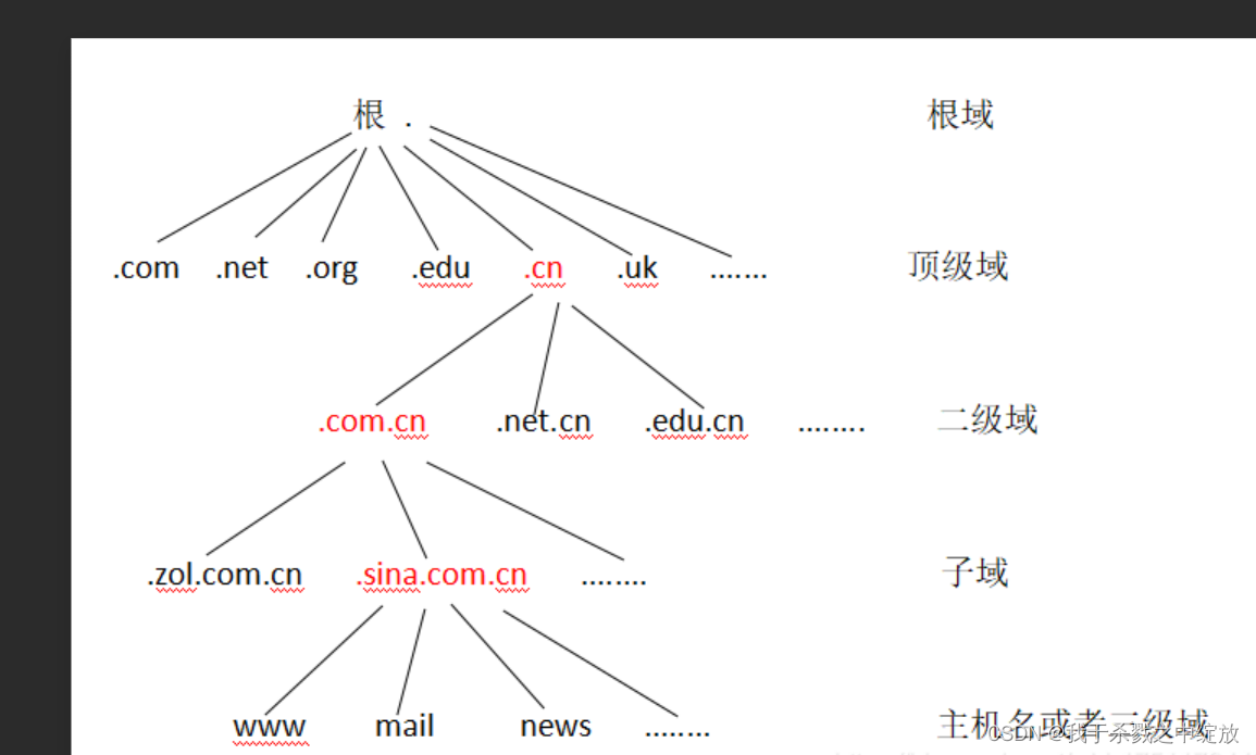 域名的一般格式主机名网络名