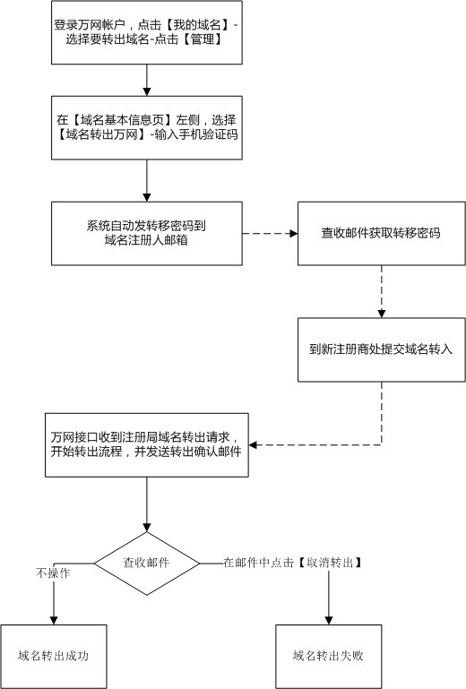 网站域名如何从代理商那里转出来