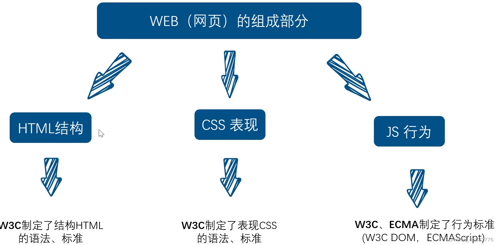 web前端开发