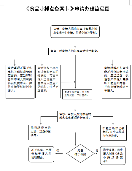 河北省食品小摊点备案管理办法