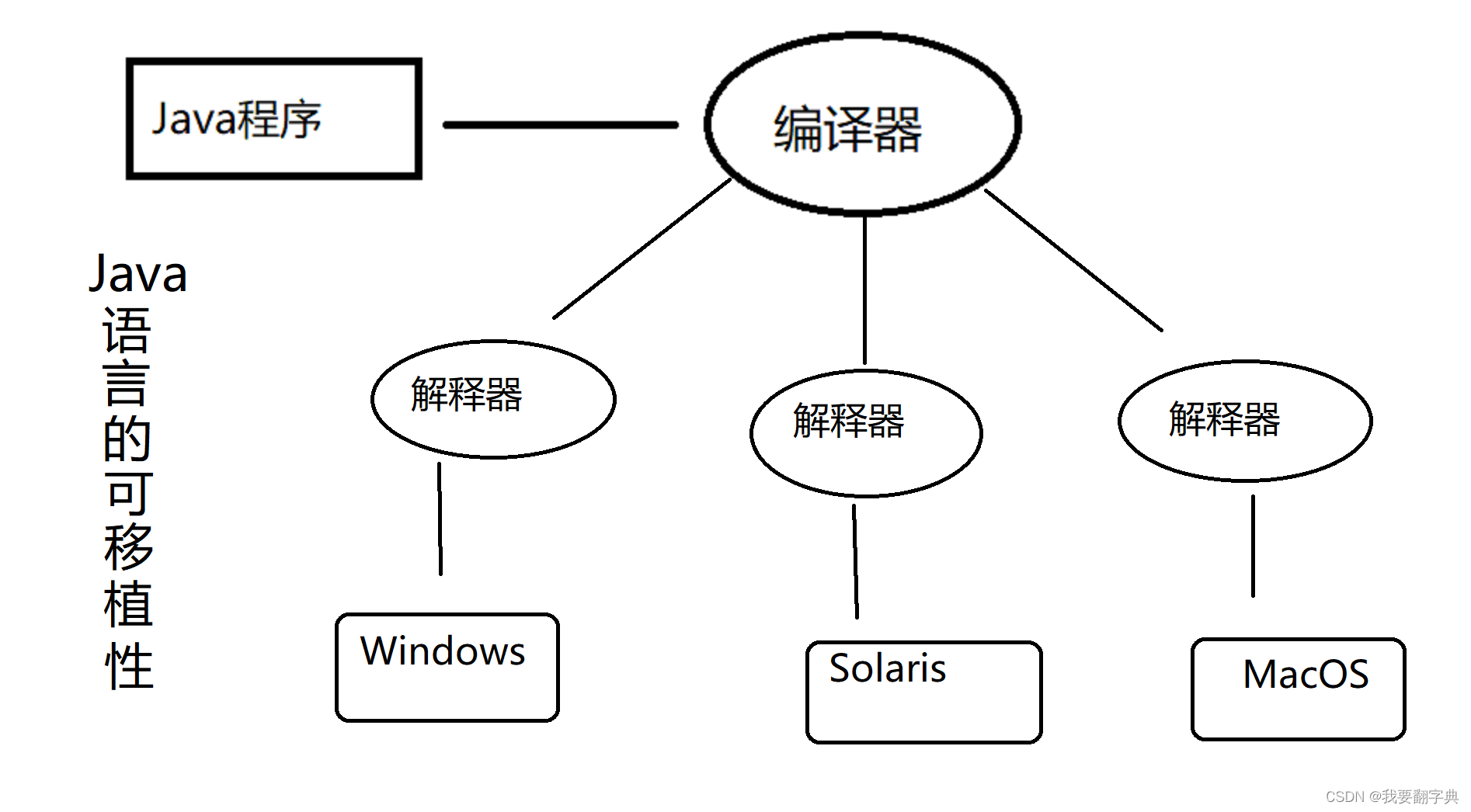 java语言