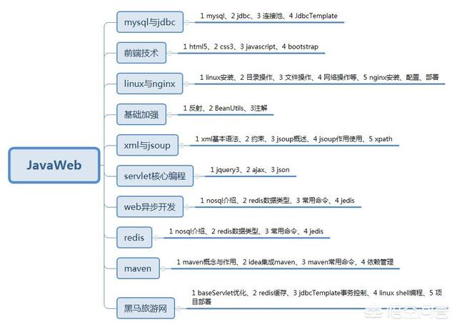 学java要学多久