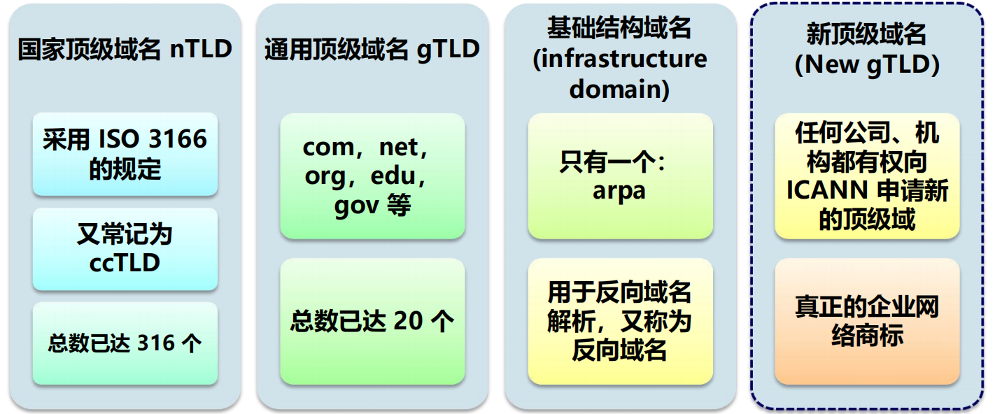 域名结构主机名