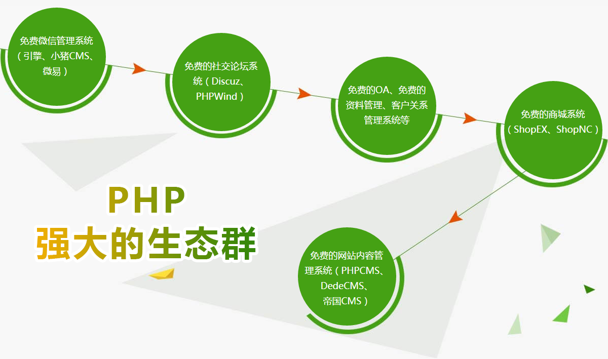 php培训