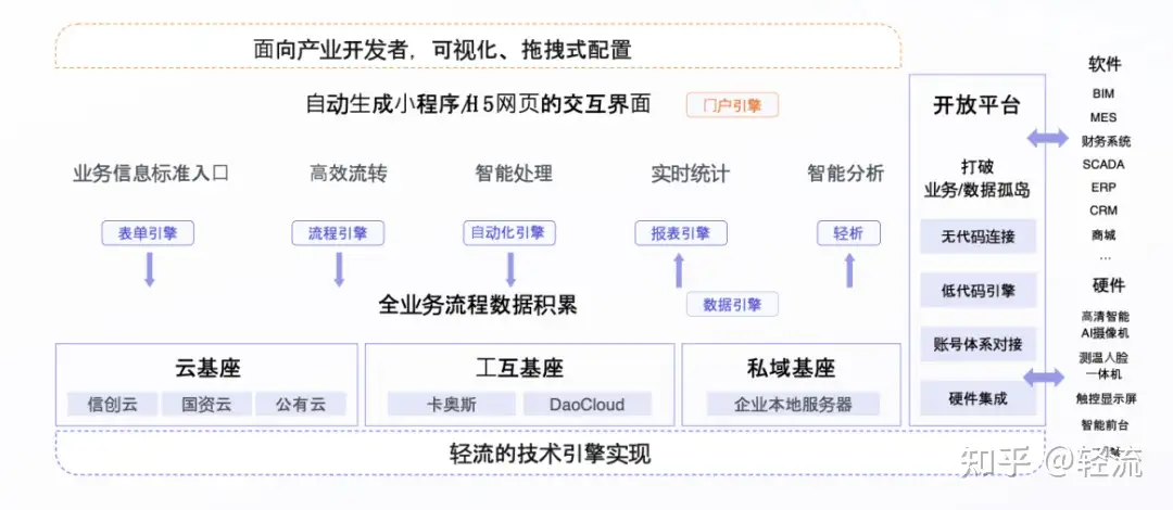 轻流无代码开发平台